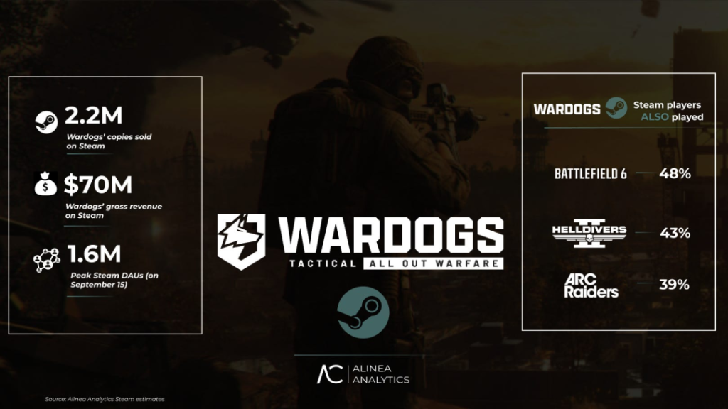 大黑马《Wardogs》数据复盘：Steam首发成绩超越”Arc Raider、绝地潜兵2″