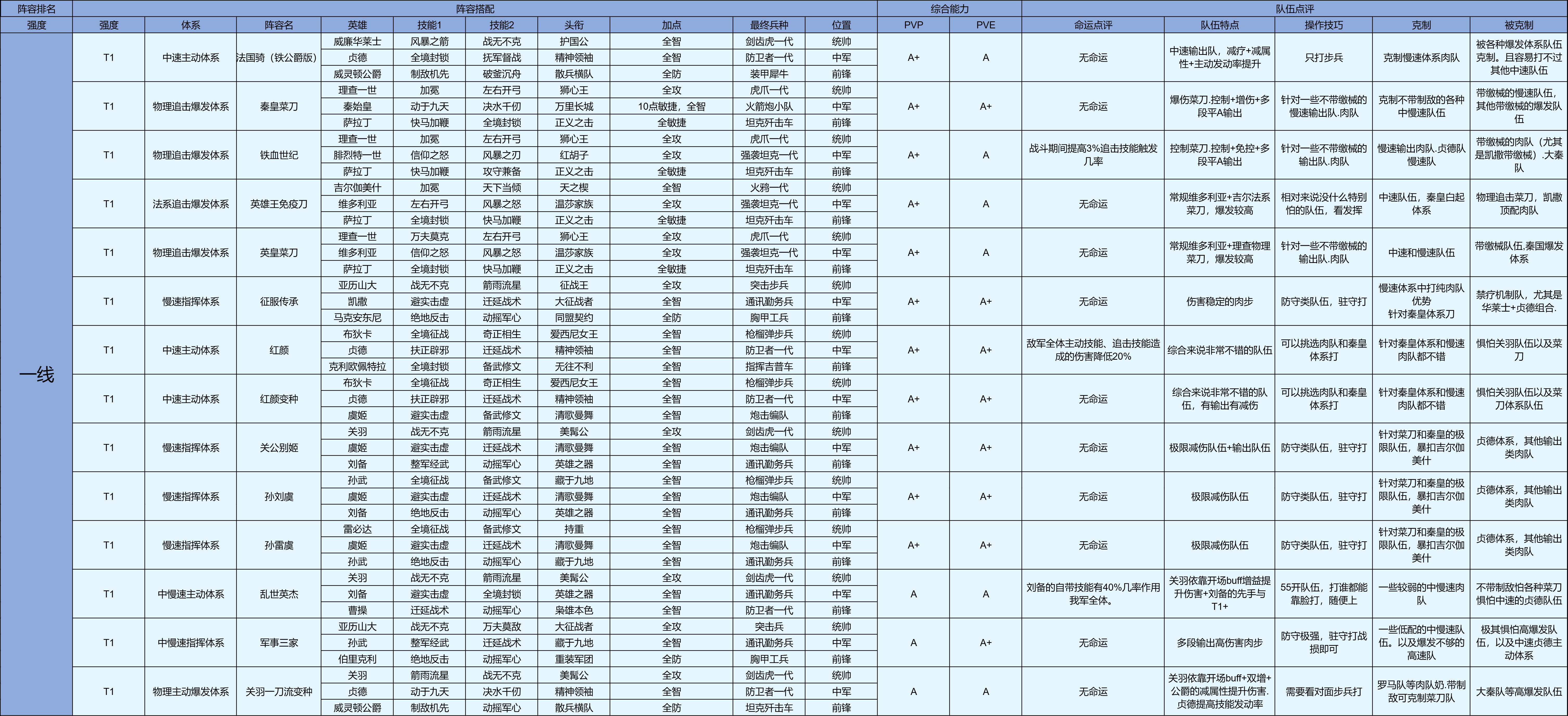 【新S1攻略】第一纪元阵容排行榜