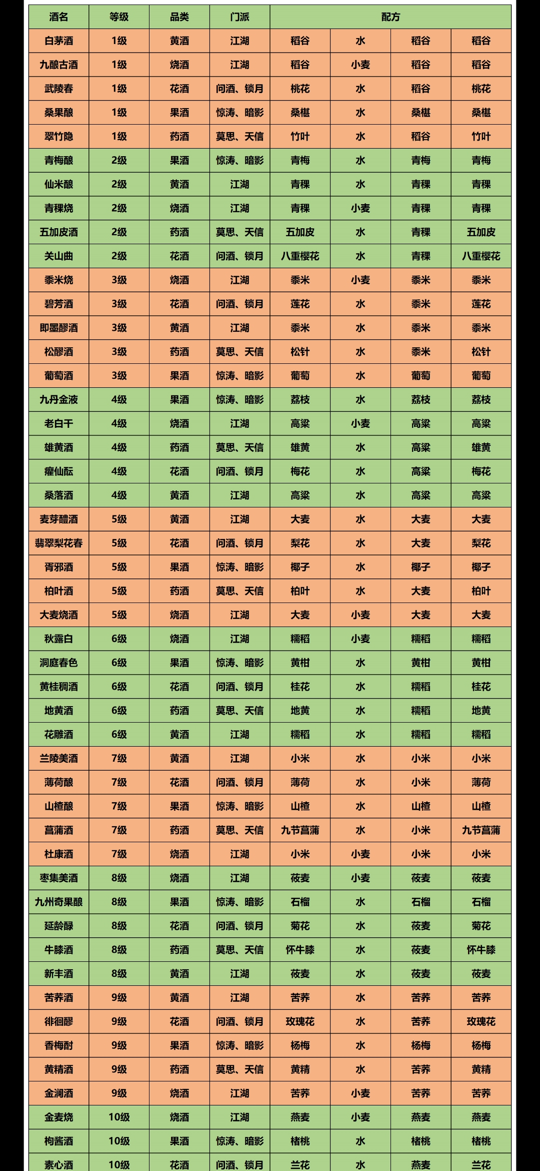 《新人必存四大资料》烹饪食谱，酿酒配方，破局棋子，定向出行