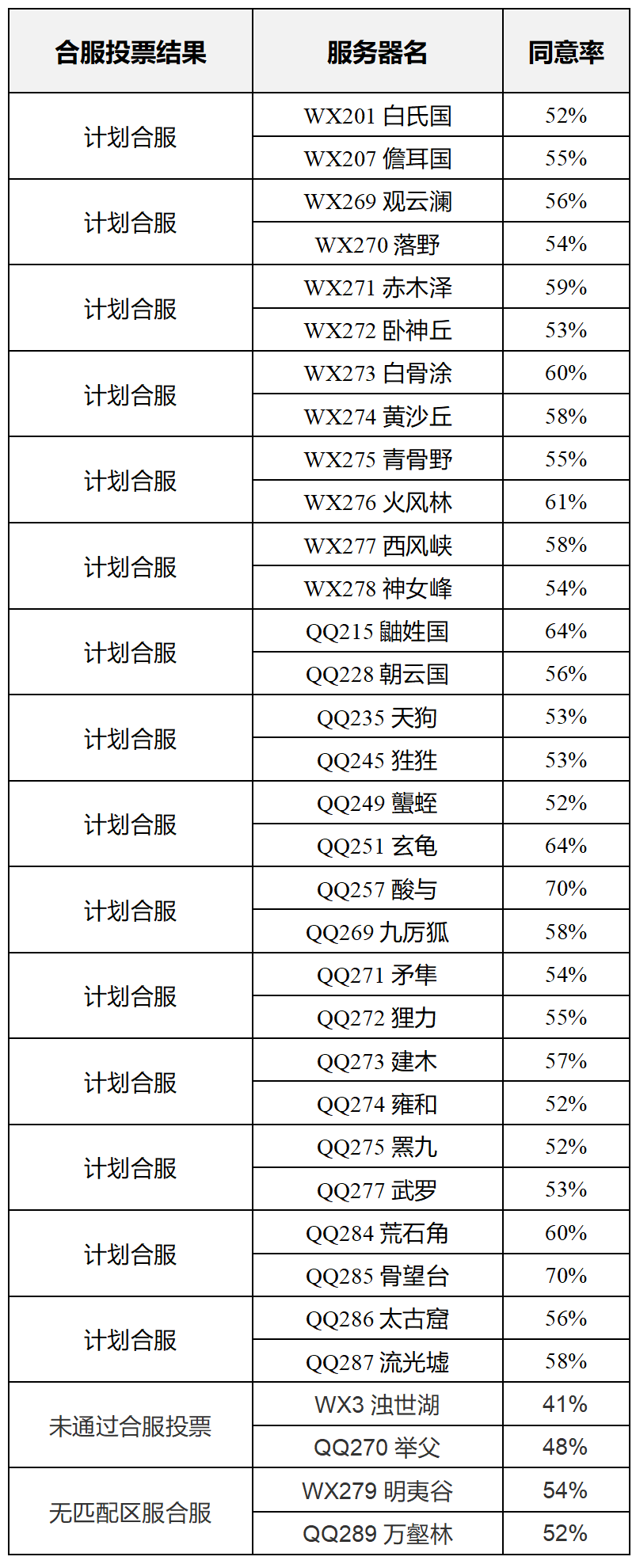 【合服公告】2025年7月批次合服结果公示