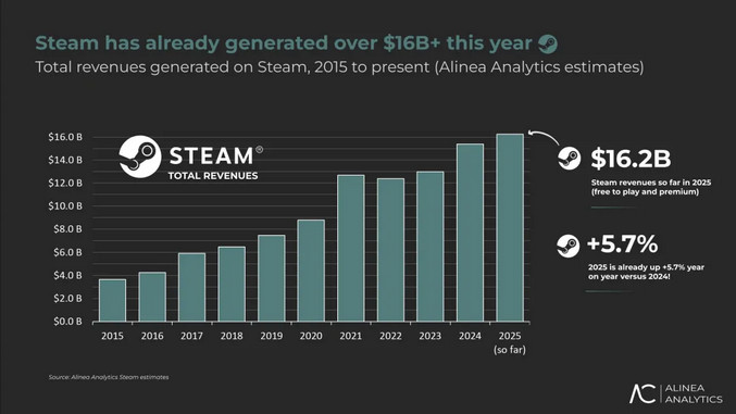 Steam发威！Valve 2025年收入或破170亿美元，人均产值高达5000万美元