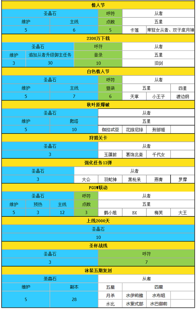 FGO圣晶石获取情况（国服情人节~莱妮丝事件簿复刻）