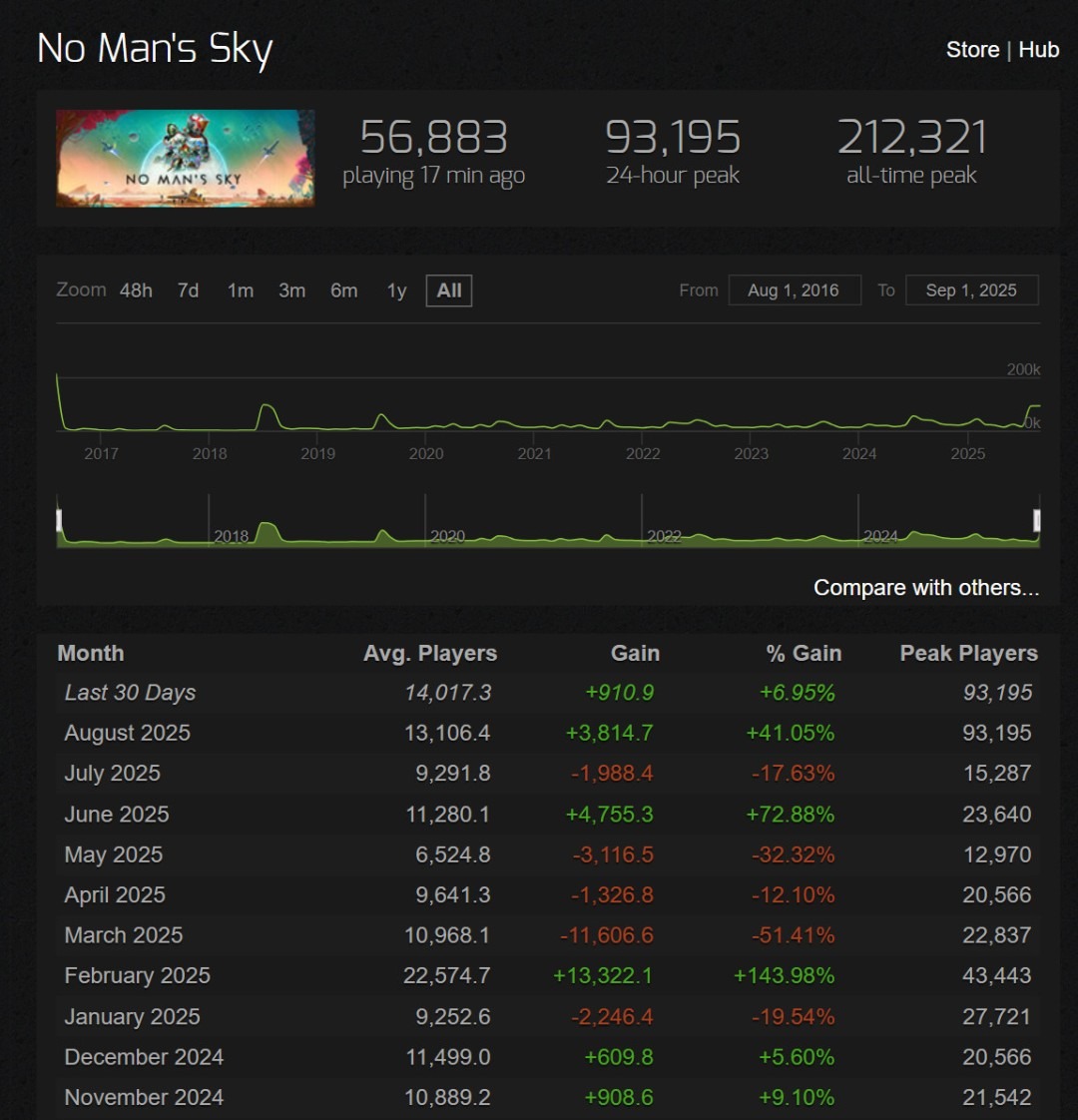发售9年多的《无人深空》Steam峰值重回9万多