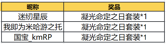 【已开奖】凝光生日活动开启！