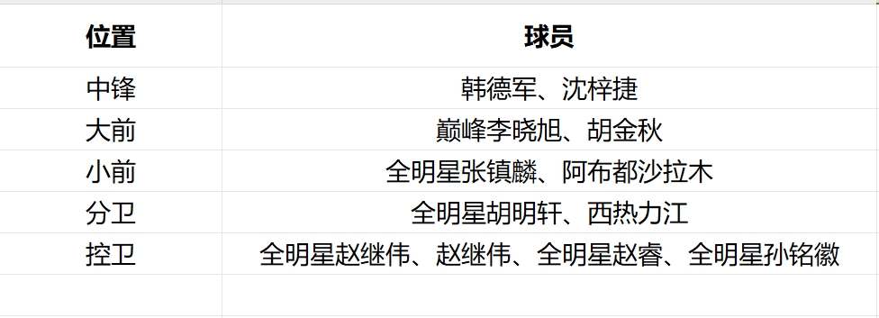 推荐阵容，各位置球员