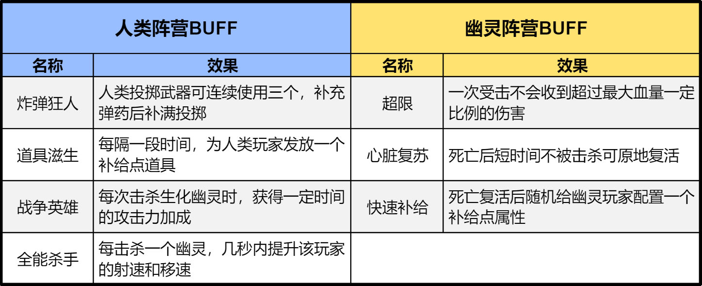 生化追击更新汇总解读，金吾卫据守技能镇守一方