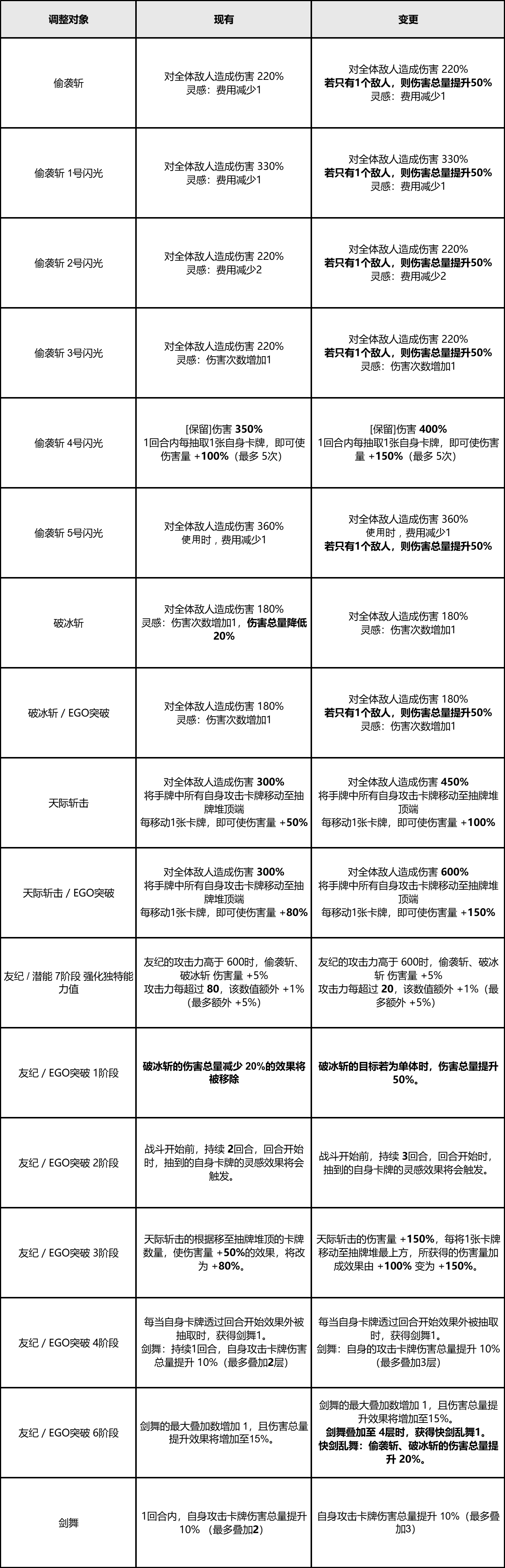 开发者日志：06/17 平衡性调整预告及「出击」优化方向介绍