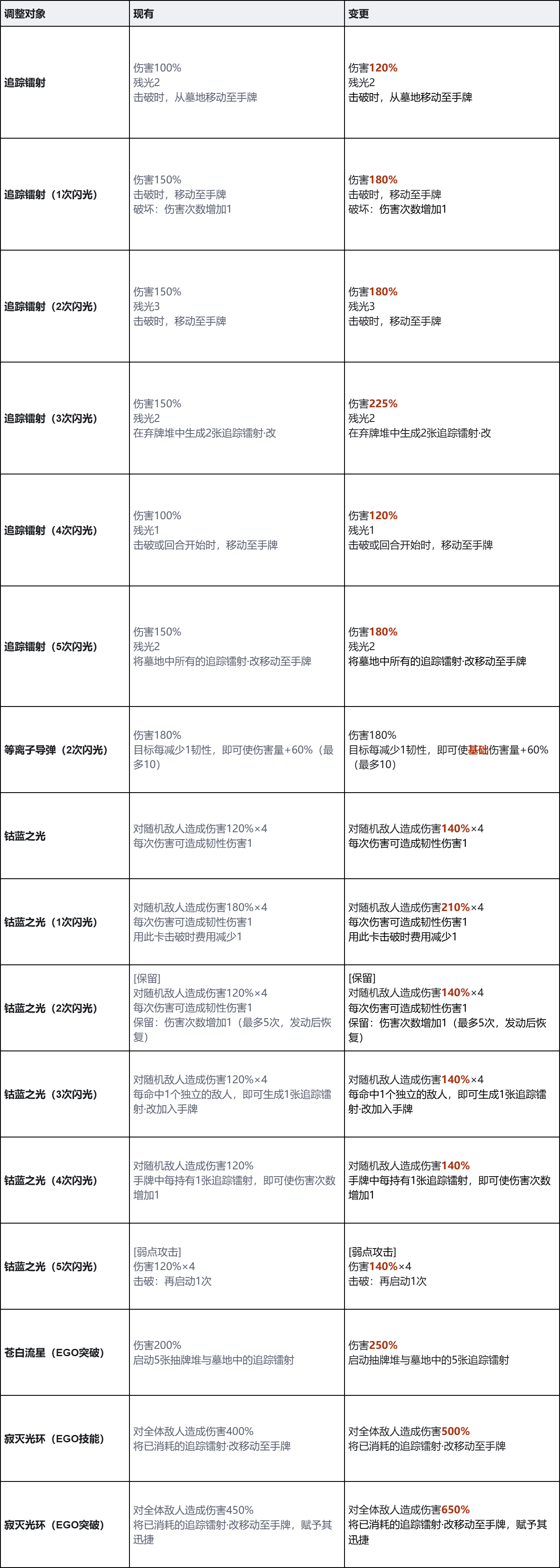 开发者日志：主战员「赛雷妮尔」及辅战员「佩可」平衡调整说明
