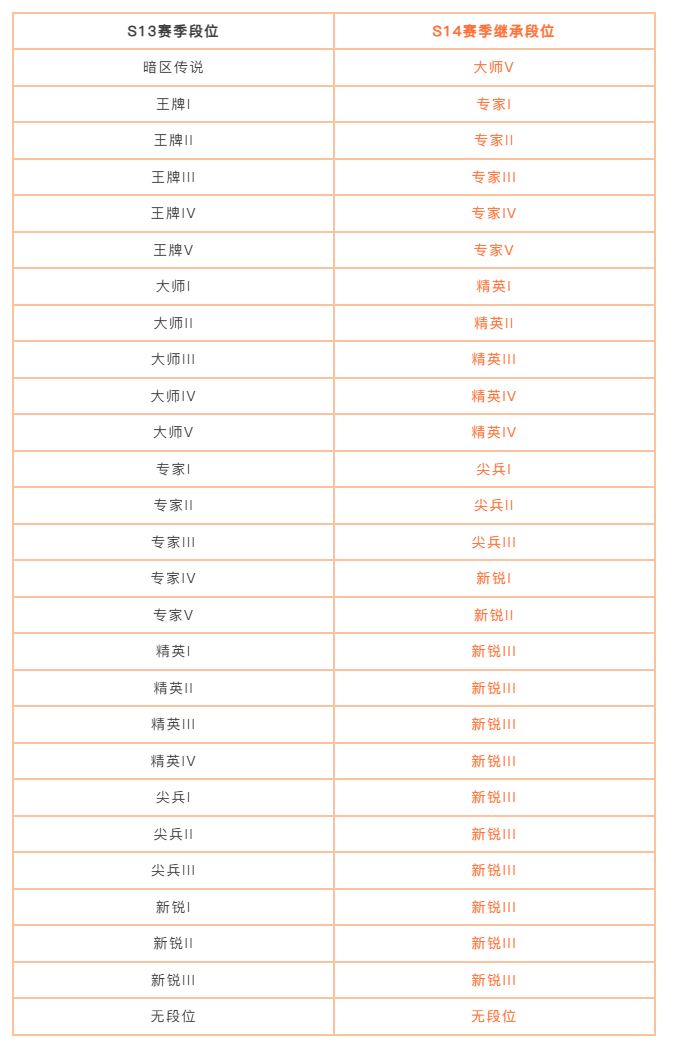 必看丨S13赛季末冲刺及赛季重置公告