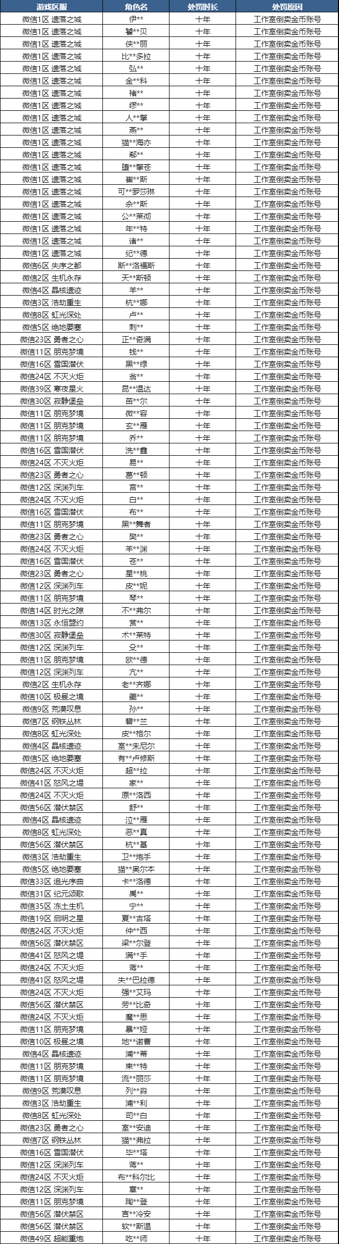 处罚公告｜打金工作室封号名单公示第八期