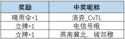 【已开奖】【有奖征集】猎人归来，重启时空！时空猎人3话题征集活动开始啦！