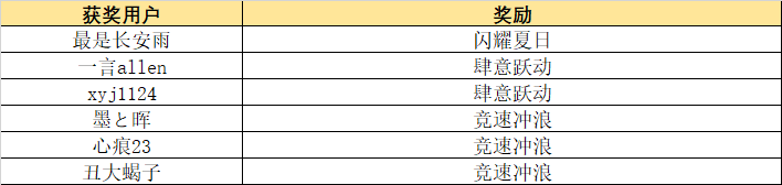 【已开奖】「盛夏！海岛？大冒险！」V1.6 版本攻略征集