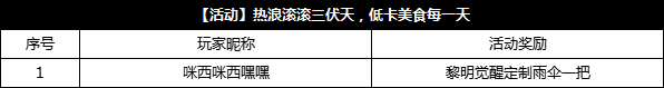 【已开奖】热浪滚滚三伏天，低卡美食每一天