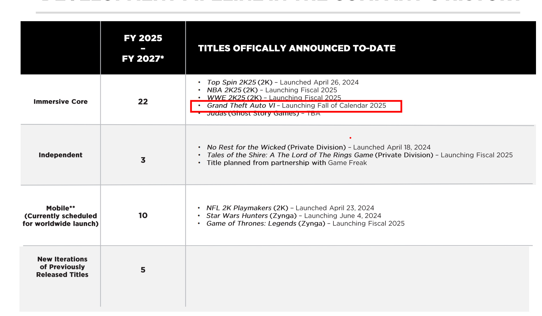 游戏资讯：《GTA6》将于 2025 年秋季发售；《庄园领主》销量现已超过200万套