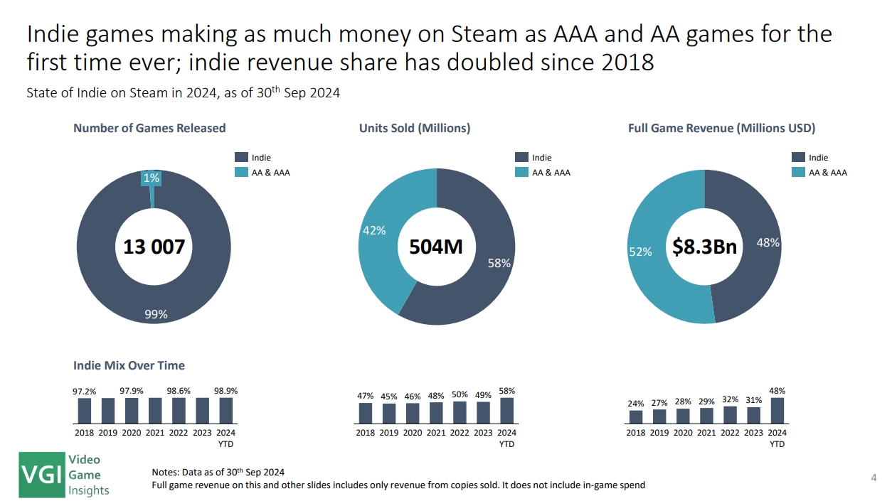 独立游戏今年创收40亿美元同比猛涨82%，打平3A和2A