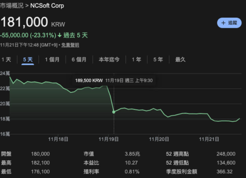 MMO受苦！NC新游《永恒之塔2》口碑滑坡、股价大跌15%，燕云成模范生？