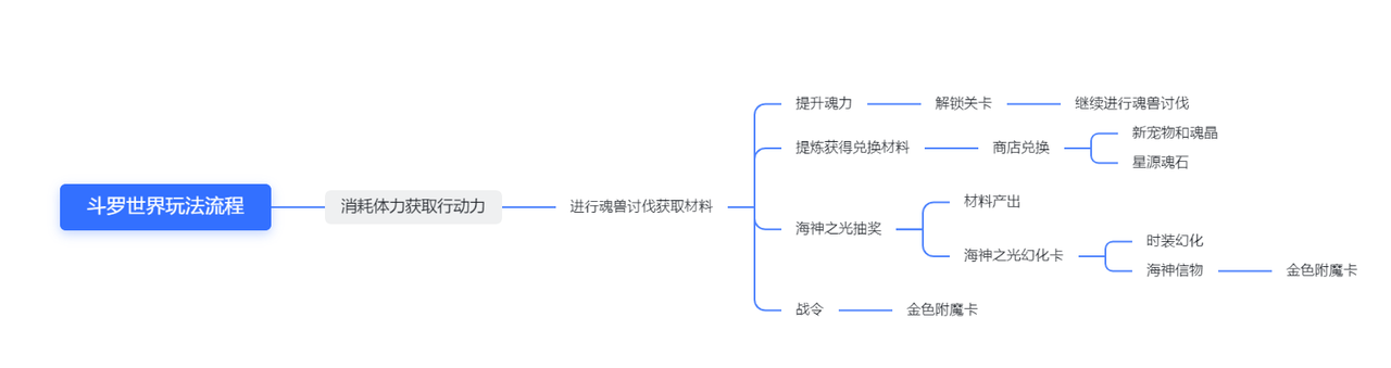 新世界新玩法！斗罗世界玩法流程介绍！