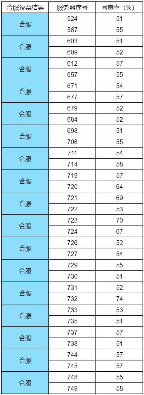 【合服公告】2024年最新批次合服结果公示