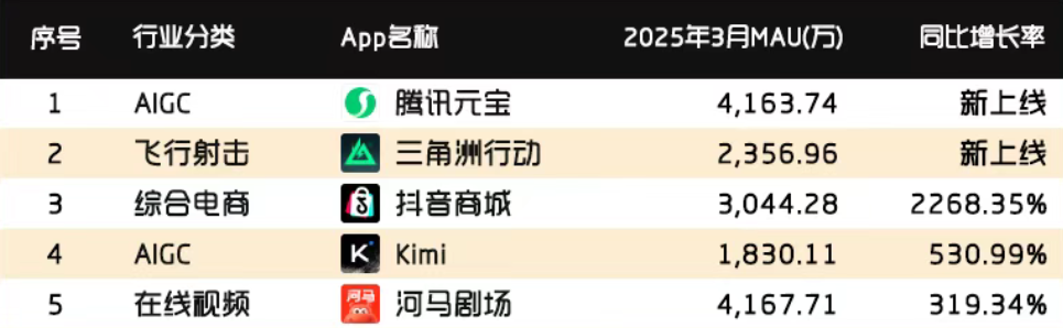 游戏资讯：《三角洲行动》月活用户超2300万；《三幻2：枭之歌》官宣代言人章若楠​​​​​​​​​​​​​​​​​​​​​​​​​
