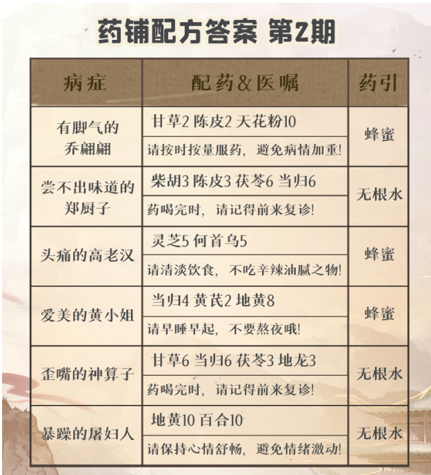 药铺：疑难杂症配方答案（第2期）