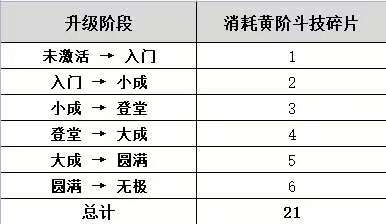 斗技系统详解 | 斗技系统怎么玩？升级材料表在这里！