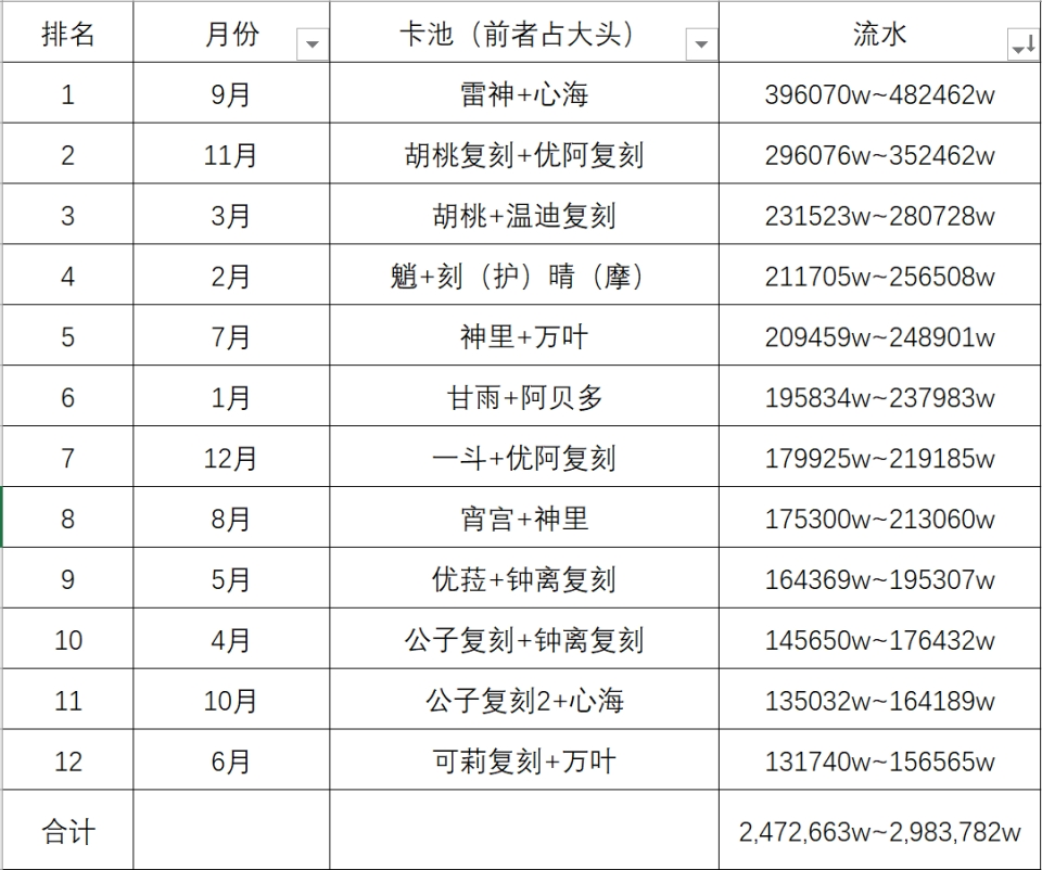 原神2021年流水曝光心海与雷神流水第一bug引起新合照玩法