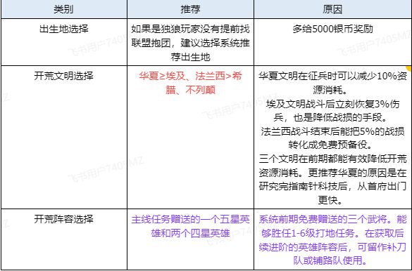 《世界启元》新手7天实用技巧讲解（正式版） 