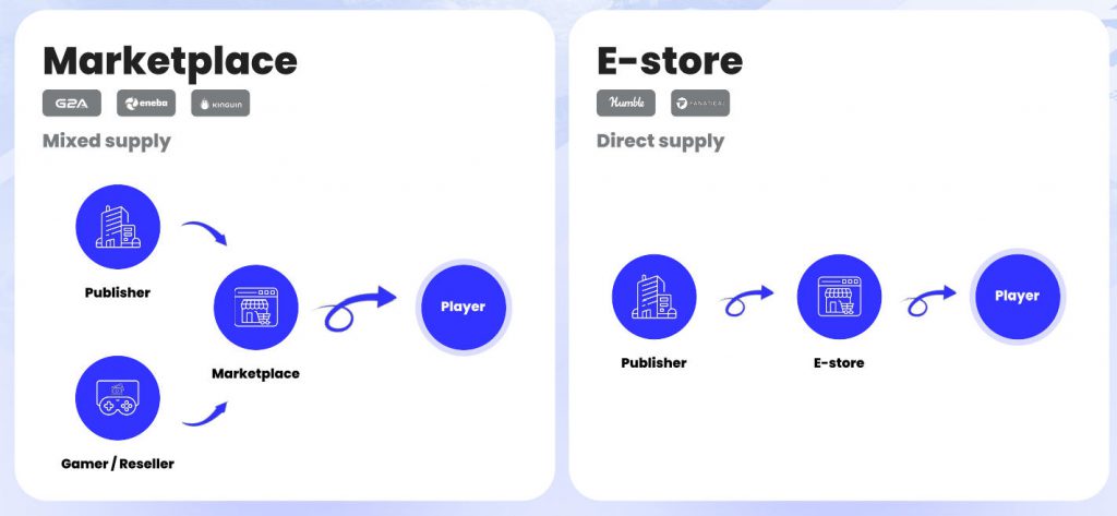 G胖已垄断PC游戏？报告称Steam占大多数工作室总营收75%