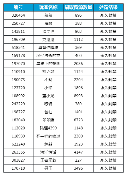 《西普大陆》利用漏洞盗刷资源处罚公告及防骗分享