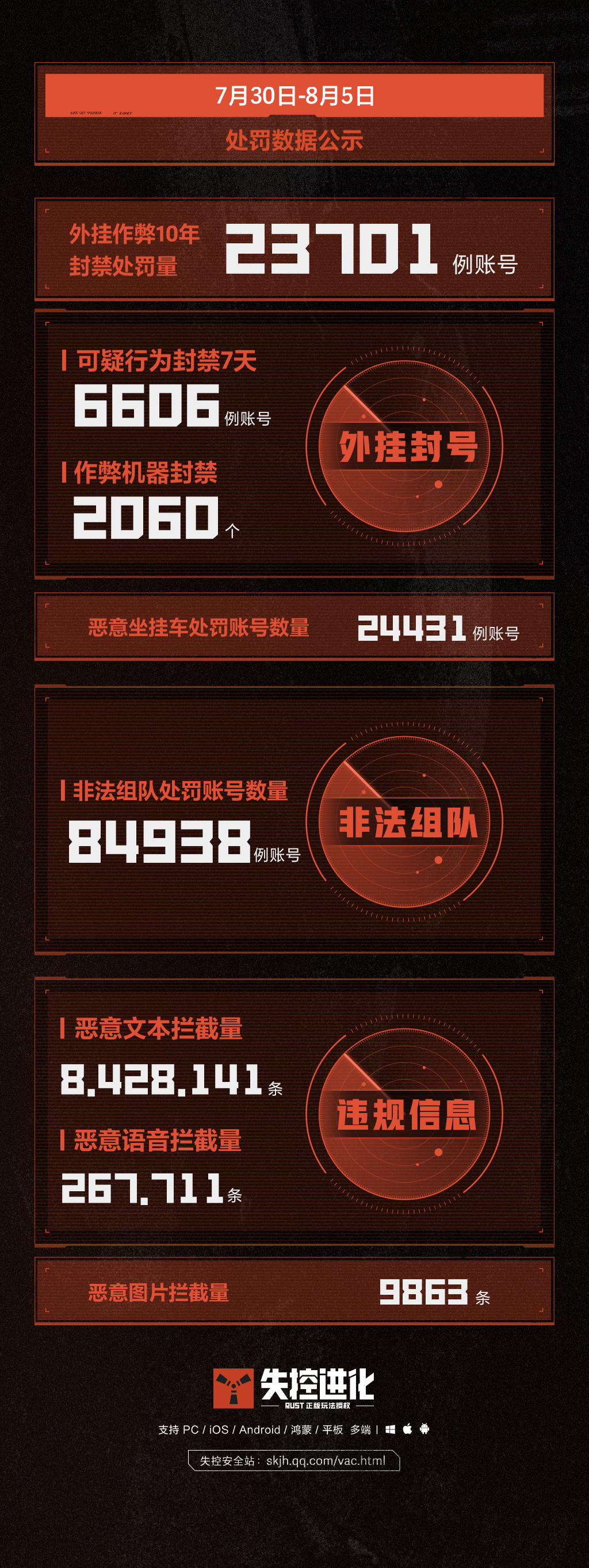 《失控进化》8月6日安全处罚公告