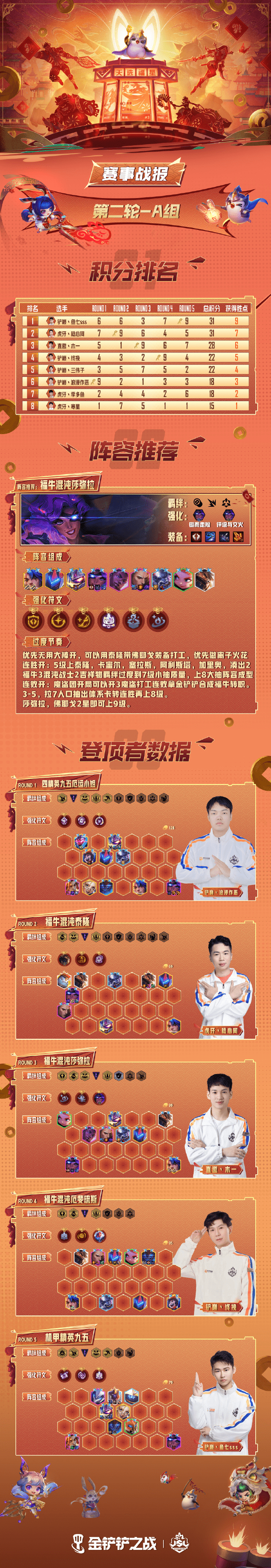 第二届金铲铲之战超级联赛第二轮A、B组赛报