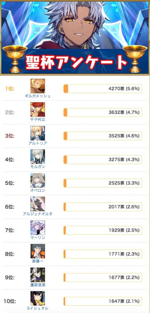 FGO日服120级投票第二弹：摩根取代金闪闪拿下第一弹