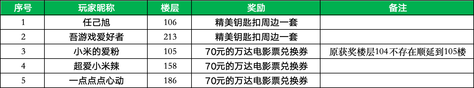 【已开奖】《荒野国度》扬帆测试招募启动，报名踩楼抽周边、影票！