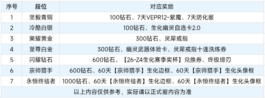 游戏五日谈：穿越火线手游生化Z4赛季更新，终极绯刃正式上线