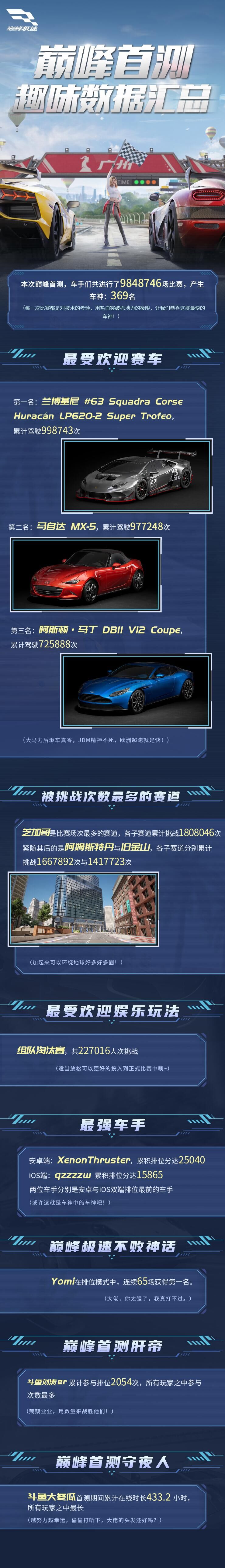 趣味数据丨是谁单枪匹马，缔造“巅峰首测”的不败神话？