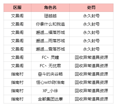 《卡车人生》关于盗刷游戏资源等违规行为处罚声明（含处罚名单）