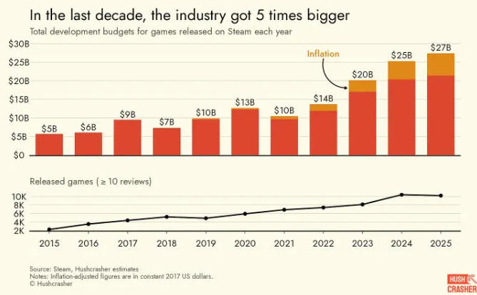 巨亏100亿“为爱发电”？2025 Steam全部游戏研发成本270亿美元、收入177亿