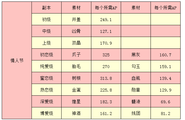 FGO国服2022年全活动周回素材掉落情况