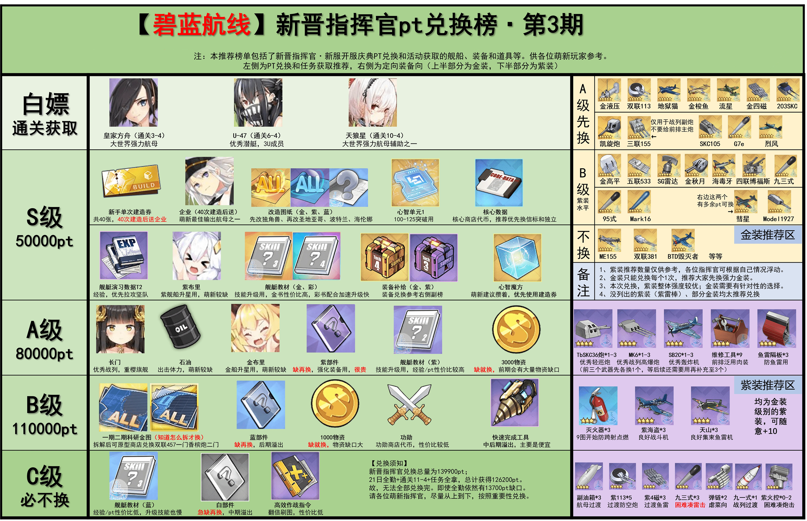 【新晋指挥官pt兑换榜第3期】碧蓝8周年版