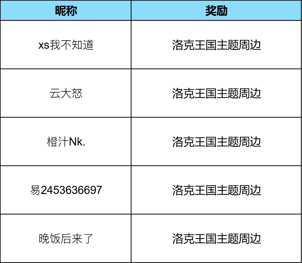 【已开奖】Pick你最喜欢的洛克场景，赢洛克周边~