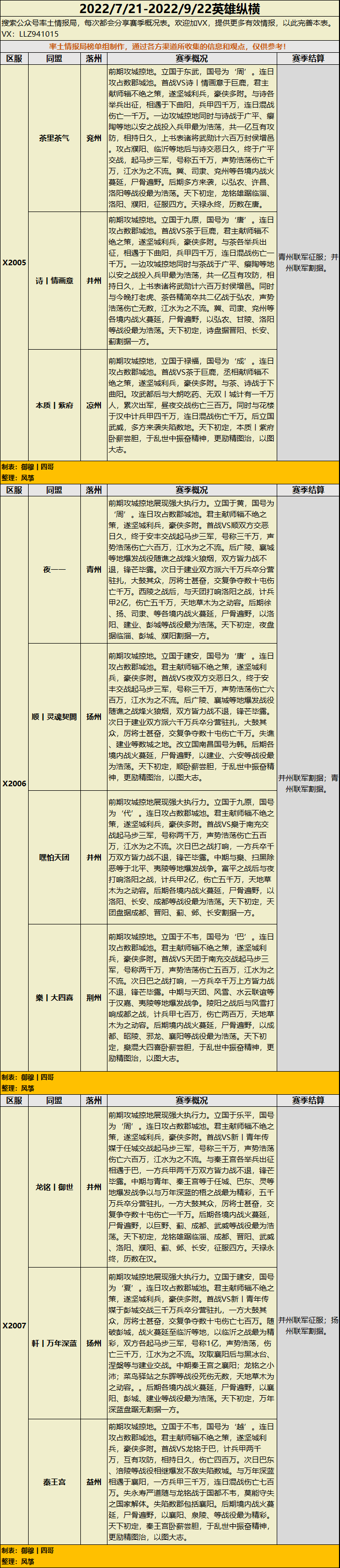 【赛季档案】X2005-X2015区赛季结果一览，四方割据，征服天下。