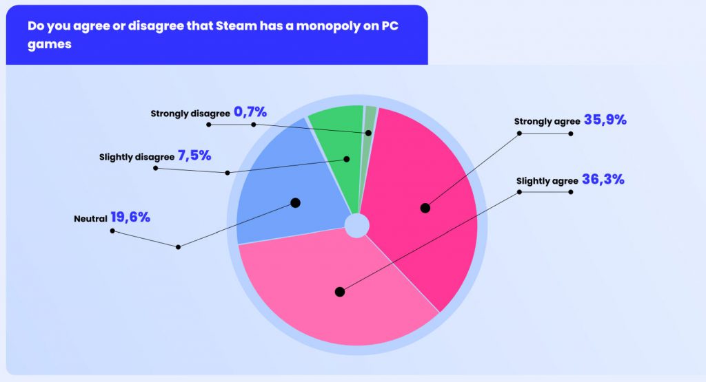G胖已垄断PC游戏？报告称Steam占大多数工作室总营收75%