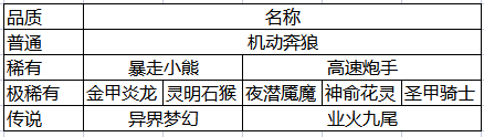 双生小课堂 | 上阵又伴随，属性不断增！精灵系统玩法介绍！