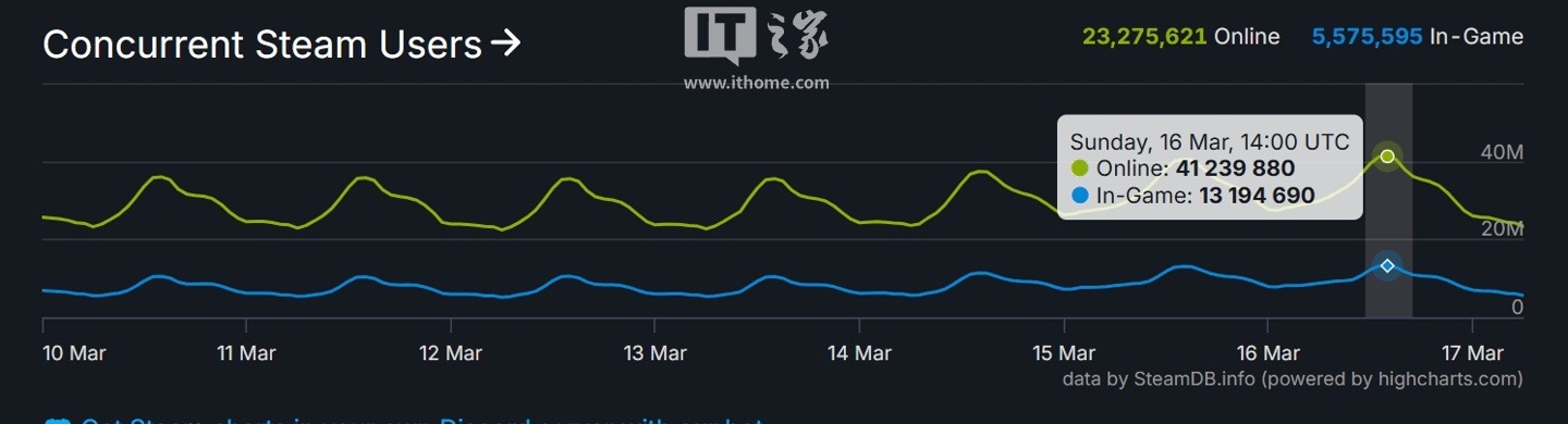 击败 Steam，《Roblox》游戏平台创同时在线用户新纪录