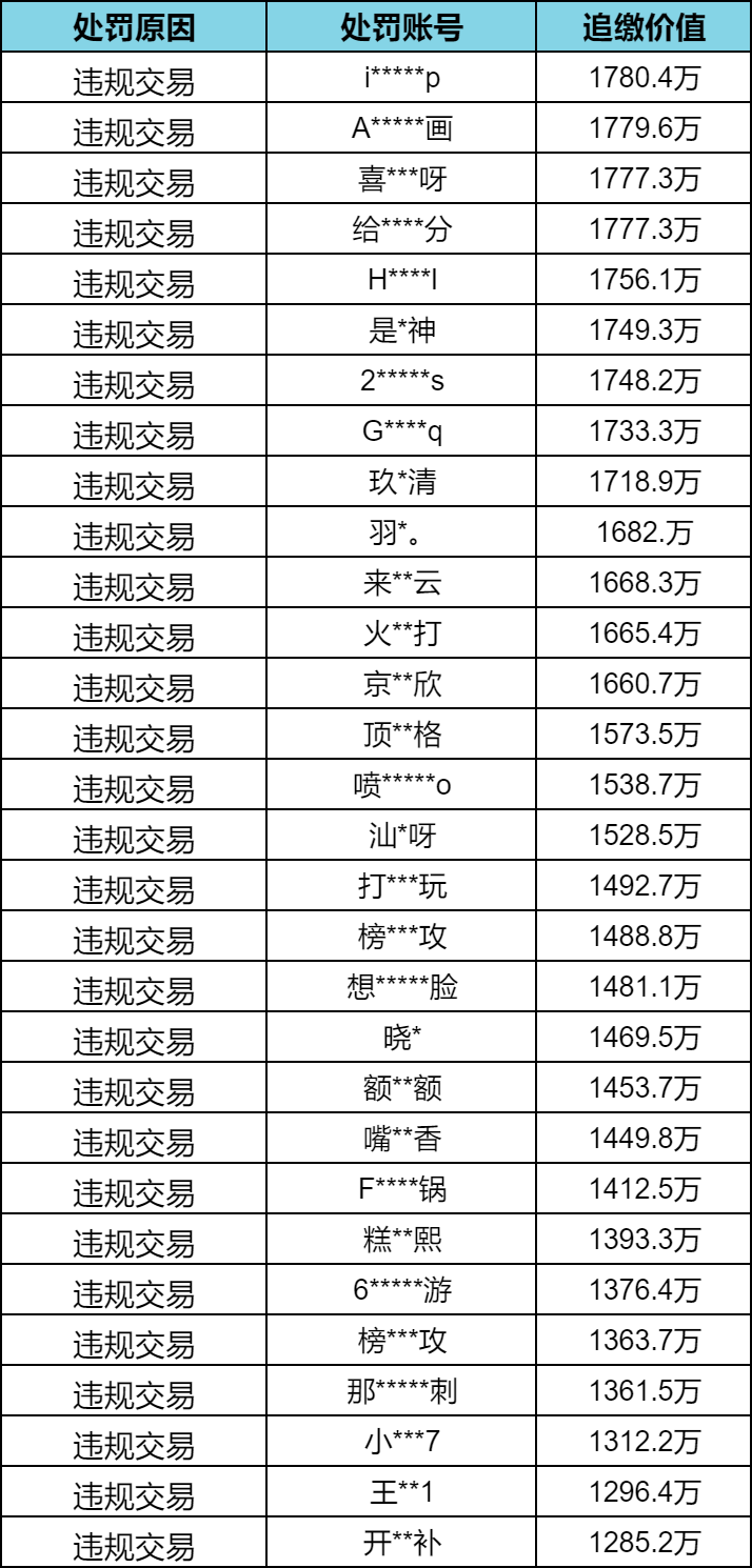 【安全处罚公告】 违规行为及恶意抢夺资源处罚公告 （12月25日）