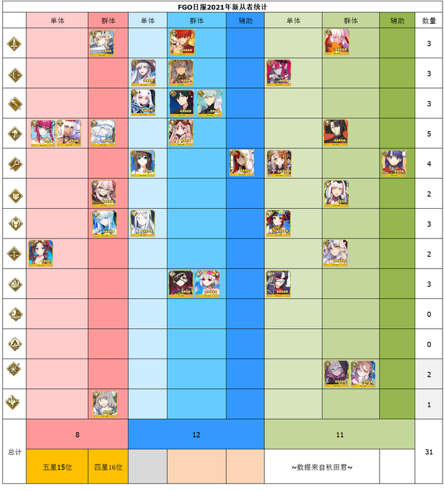 FGO日服2021年从者总结：比去年多4骑，骑阶从者最多