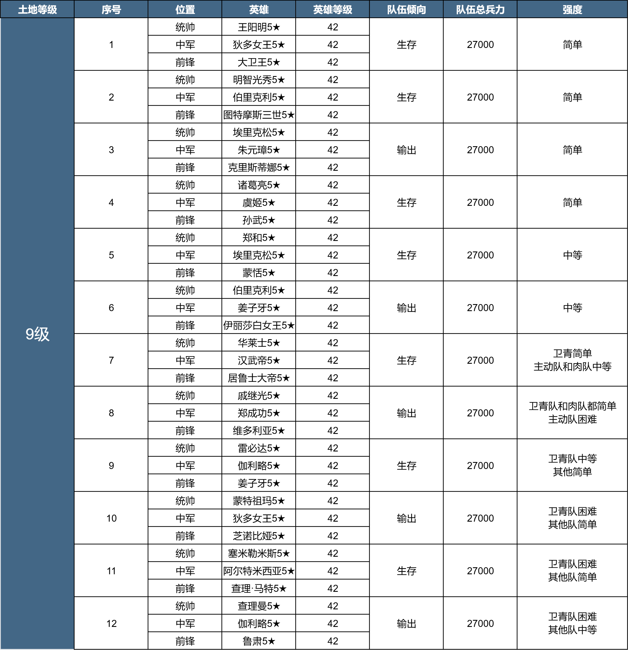 X3纪元「陨火燃天」土地开荒难度表