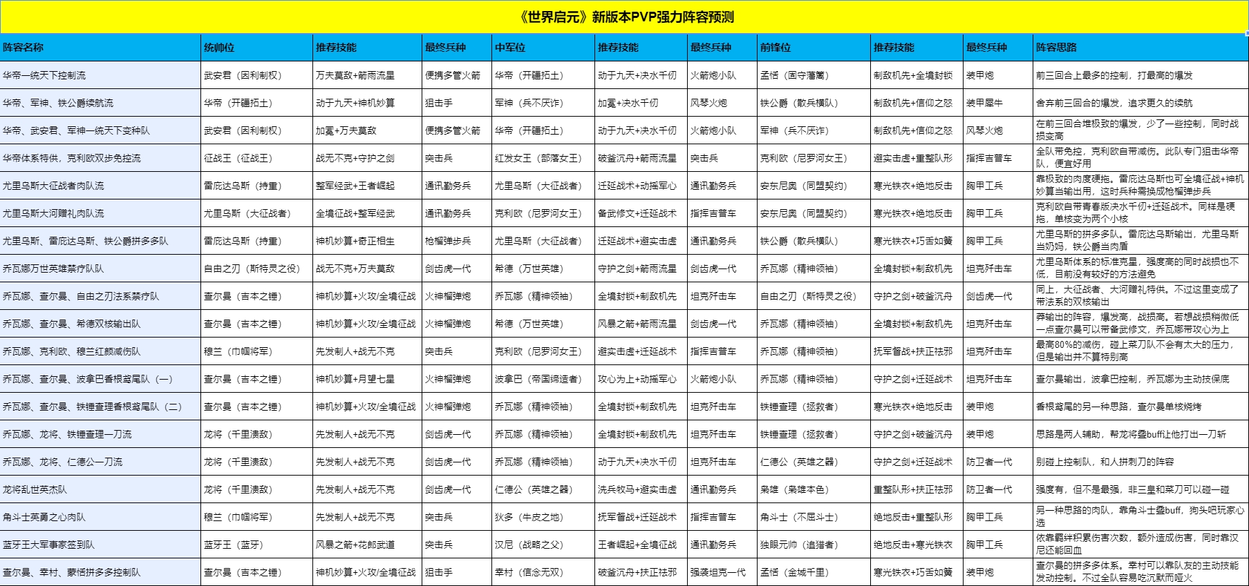 《世界启元》新版本PVP强力阵容预测