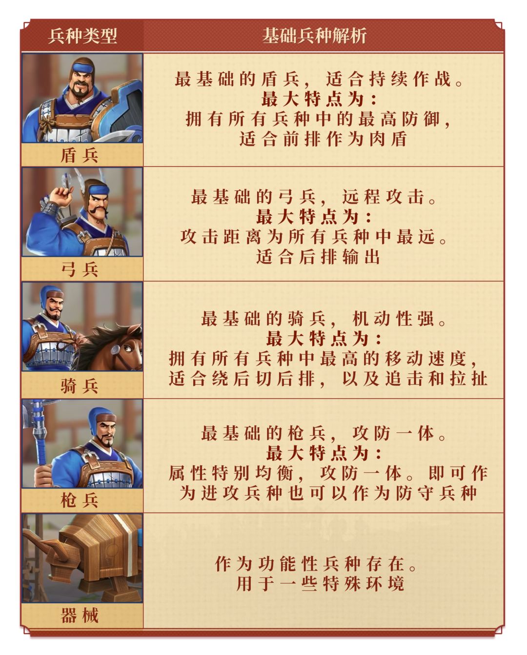 兵种攻略 | 新手必看！兵种高效养成攻略，轻松实现弯道超车！
