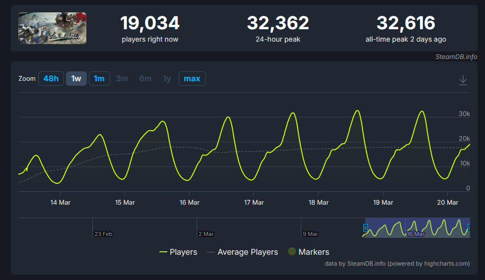 “有的玩”的就不错了？武侠独游《龙胤立志传》在Steam越战越勇！